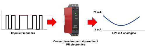 Convertitore frequenza/corrente di PR