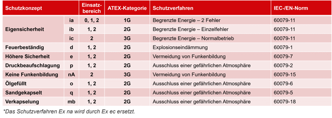 Schutzarten ATEX – Gas