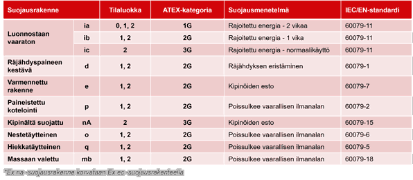 ATEX-suojaustyypit – Kaasu