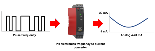 PR electronics frequency to current converter