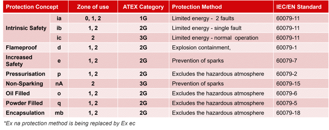 ATEX protection types - Gas
