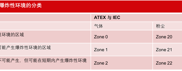 ATEX / IEC 爆炸性環(huán)境的分類