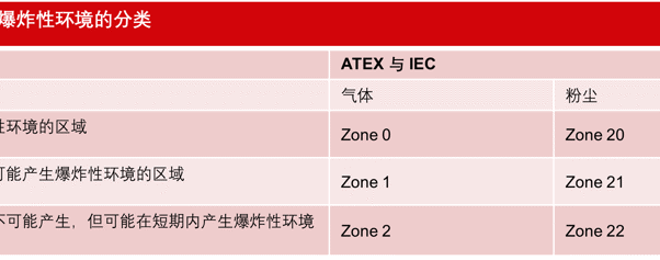 ATEX / IEC 爆炸性环境的分类