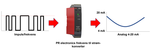 PR electronics frekvens til strøm-konverter