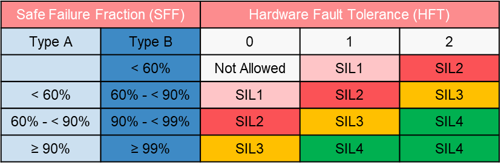 IEC 61508 route 1H table