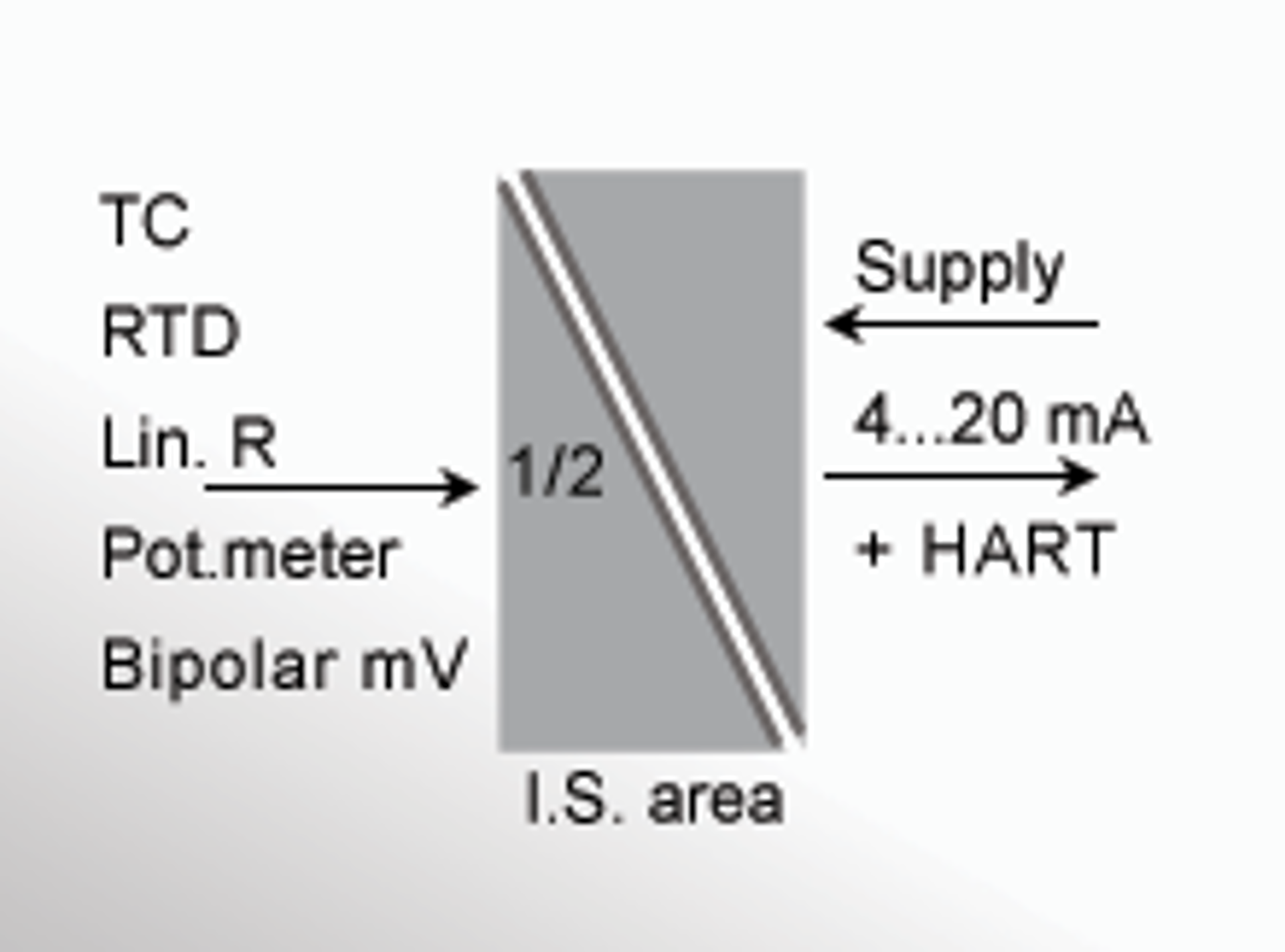 PR electronics Temperature Transmitters 5 yrs warranty