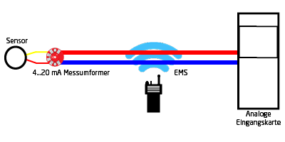 Elektromagnetische Störungen