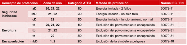 Tipos de protección ATEX – Polvo