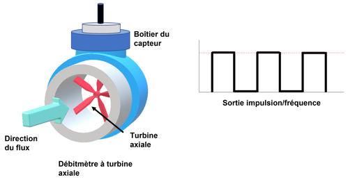 Measuring Flow FR