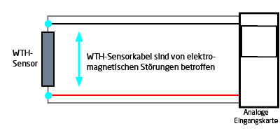 Widerstandsthermometerleitungen können auch von elektromagnetischen Störungen beeinflusst werden