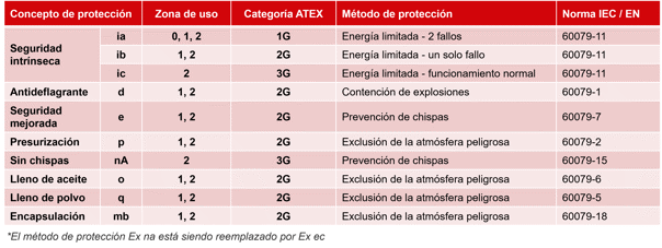 Tipos de protección ATEX – Gas