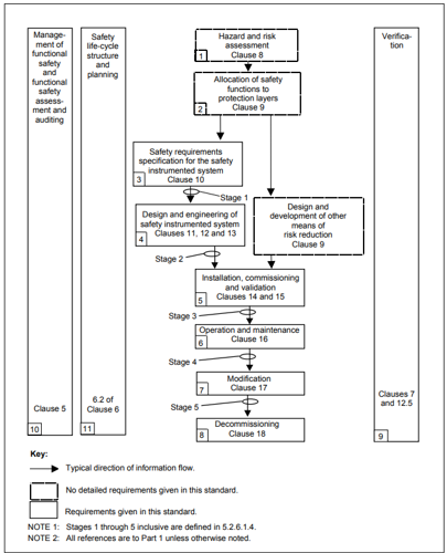 IEC 61511 Safety lifecycle