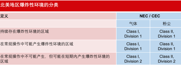 北美地區(qū)爆炸性環(huán)境的分類