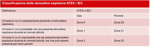 Classificazione delle atmosfere esplosive ATEX / IEC