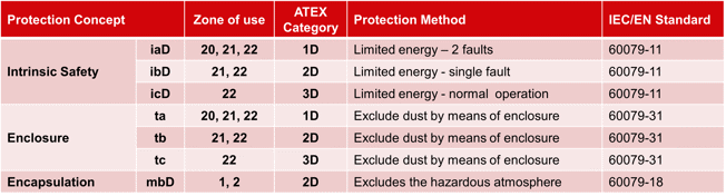 ATEX protection types - Dust