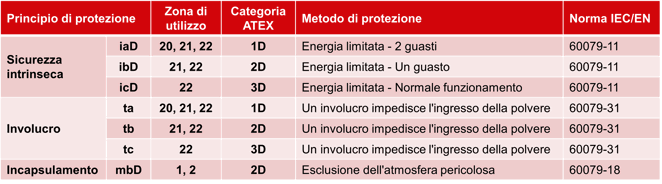 Tipi di protezione ATEX - Polvere