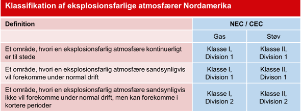 Klassifikation af eksplosionsfarlige atmosfærer Nordamerika