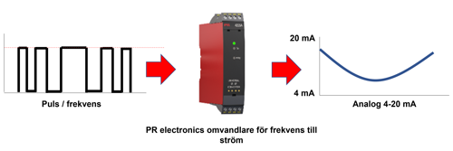 PR electronics omvandlare för frekvens till ström
