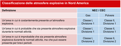 Classificazione delle atmosfere esplosive in Nord America