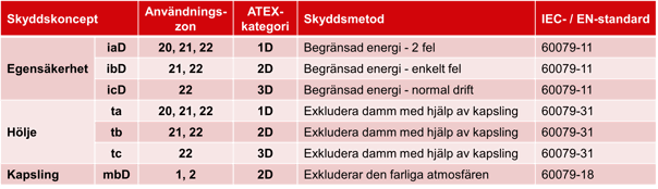 Skyddstyper ATEX - Damm