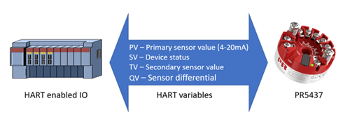 Extracting HART variable