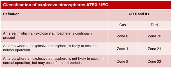 Classification of explosive atmospheres ATEX / IEC