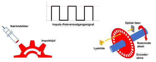 Hastighedssignaler har ofte form af et frekvens- eller impulssignal