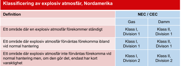 Klassificering av explosiv atmosfär, Nordamerika
