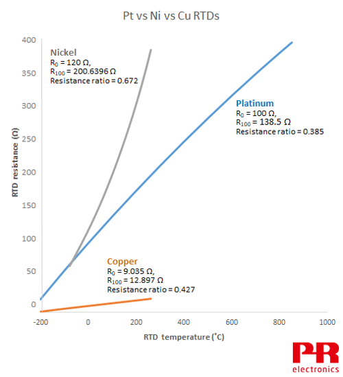 800 Series Platinum Resistance Temperature Transmitters