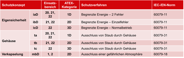 Schutzarten ATEX – Staub