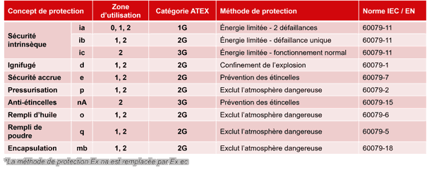 Types de protection ATEX – gaz