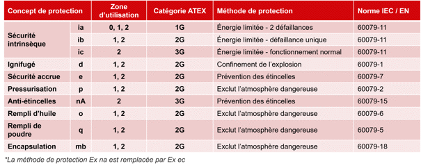 Types de protection ATEX – gaz