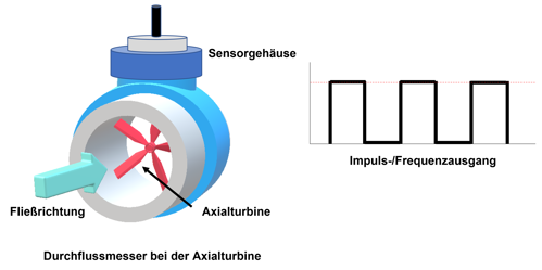 Measuring Flow DE