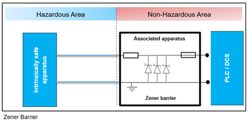 A typical Zener barrier installation
