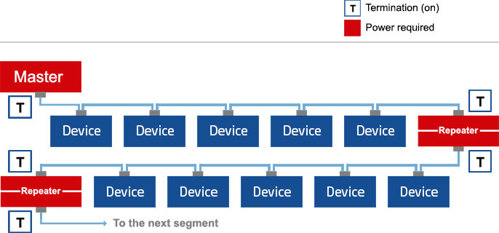 Drawing of PROFIBUS DP Decentralized peripherals