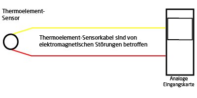 Thermoelementleitungen sind sehr leicht von elektromagnetischen Störungen beeinflussbar