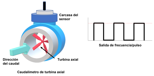Measuring Flow ES