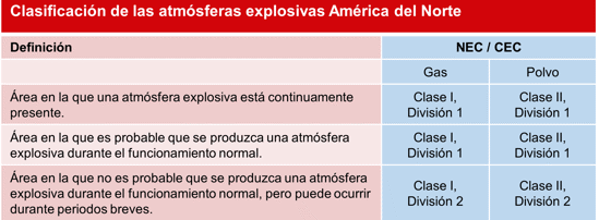 Clasificación de las atmósferas explosivas América del Norte