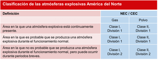 Clasificación de las atmósferas explosivas América del Norte