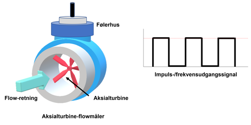 Measuring Flow DK